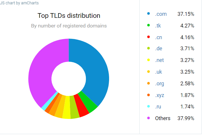 distribution des extensions de nom de domaine (TLD) - le .com domine