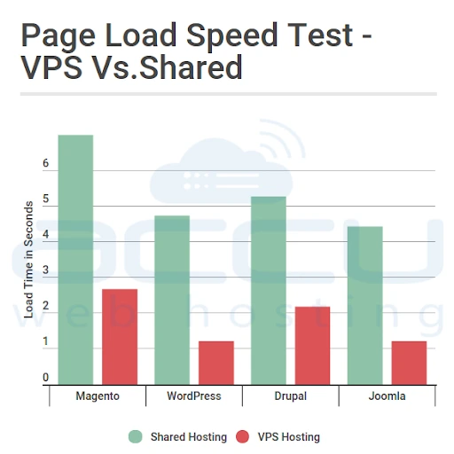 vps เทียบกับโฮสติ้งที่ใช้ร่วมกัน