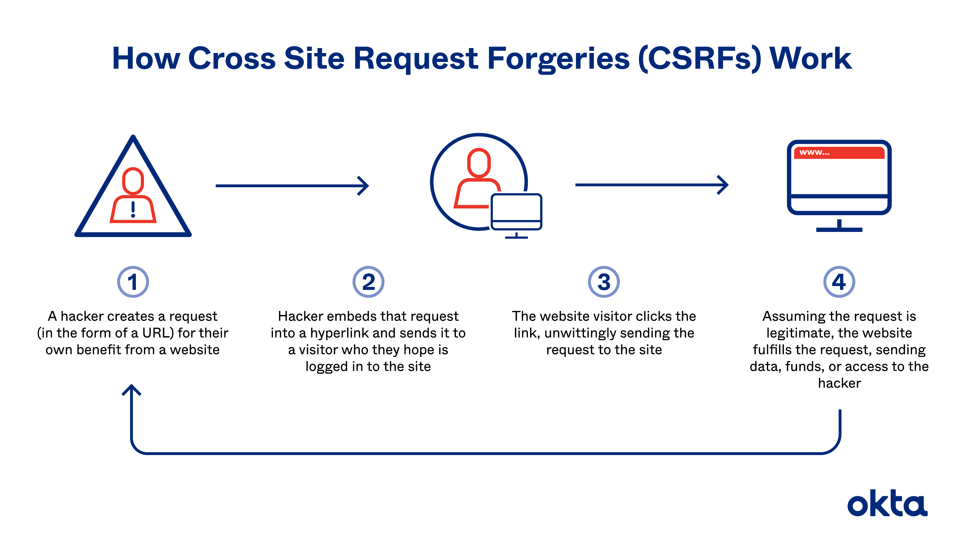 Uma ilustração de como as falsificações de solicitação entre sites (CSRFs) funcionam.