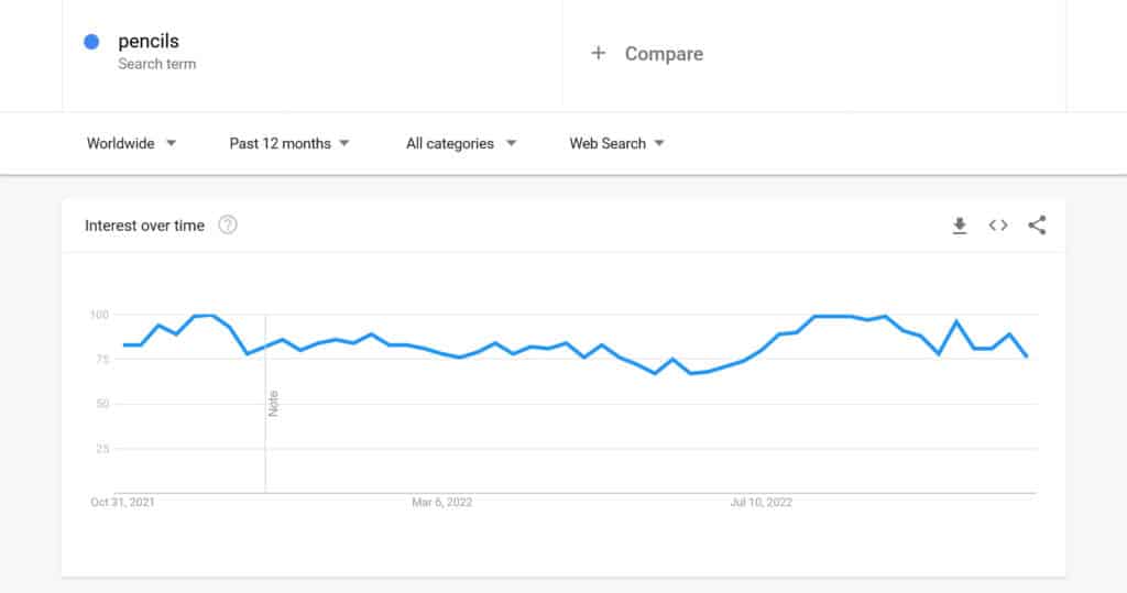 światowy trend wyszukiwania ołówków