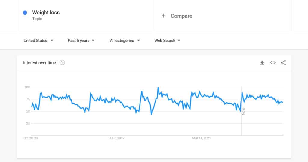 Tendințe Google interes pentru graficul de pierdere în greutate