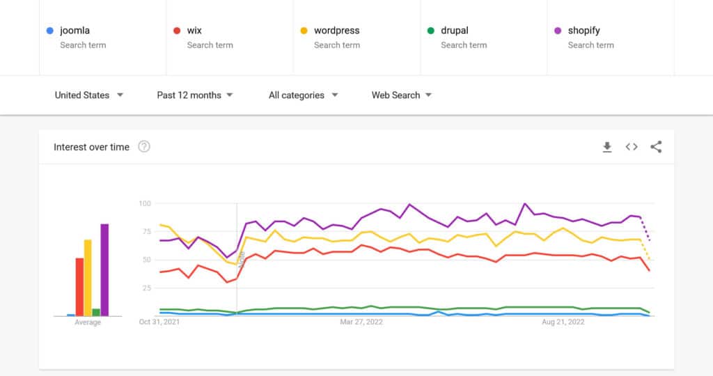 Google トレンドの競合他社の比較