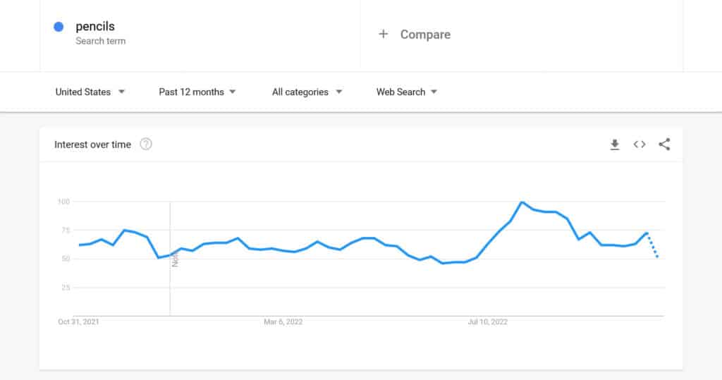 Stati Uniti cerca matite di tendenza