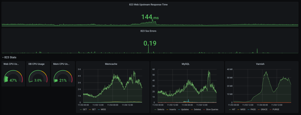 538 statistiques de blog en direct