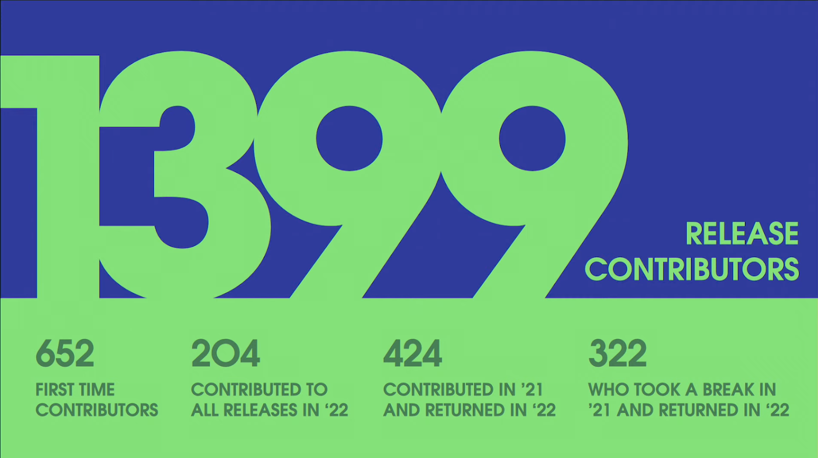 Un gráfico que muestra el número de contribuyentes de lanzamiento en 2022, 1399