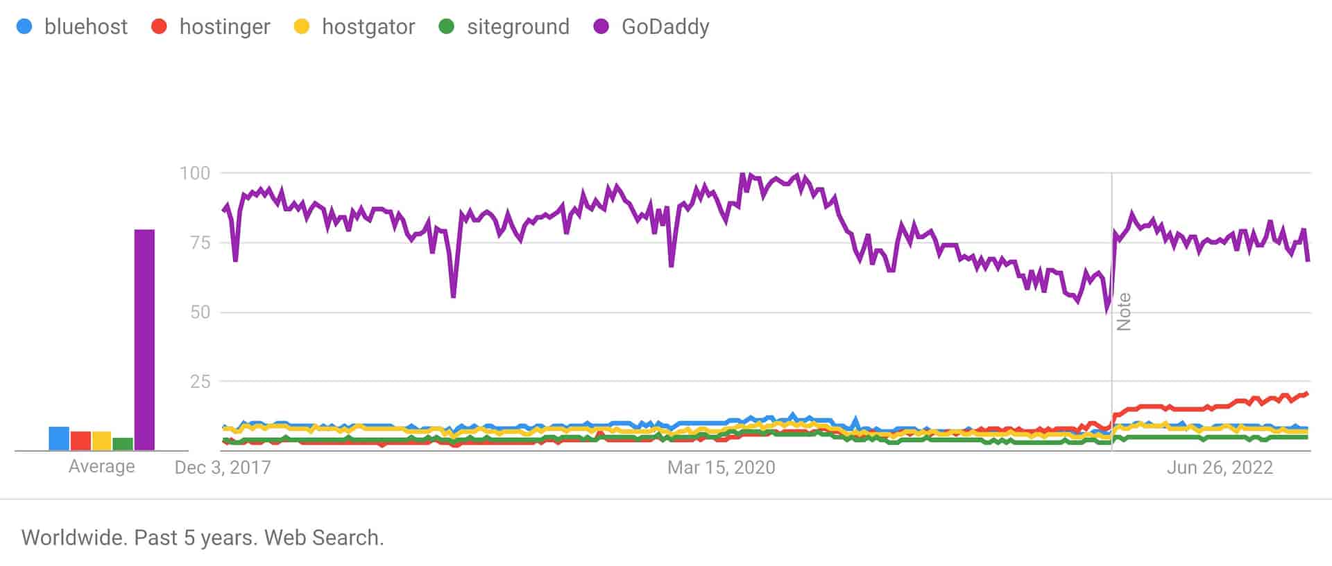 包含 GoDaddy 的 Google 趋势