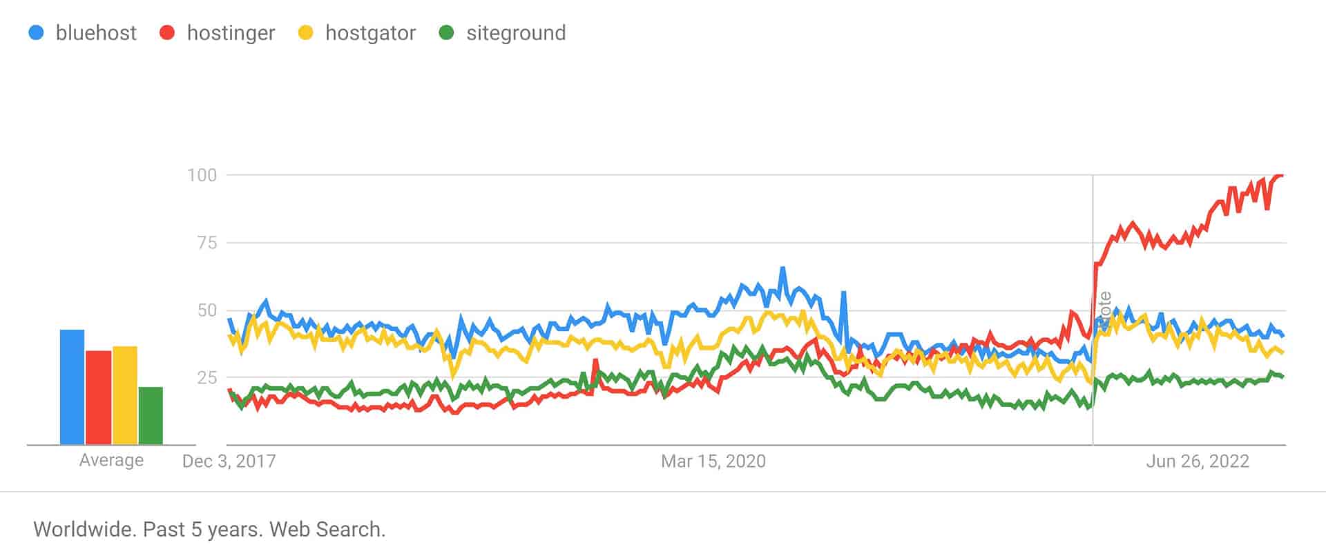 Pesquisa de hospedagem do Google Trends para WordPress excluindo GoDaddy