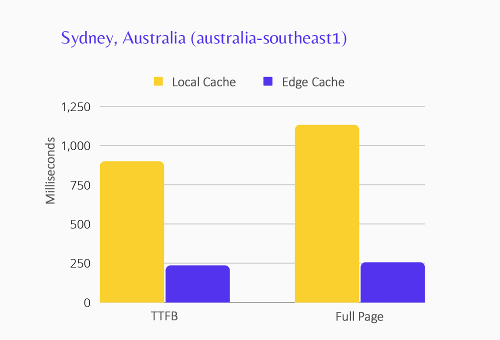 رسم بياني يوضح أداء Edge Caching لمركز بيانات Sydney.