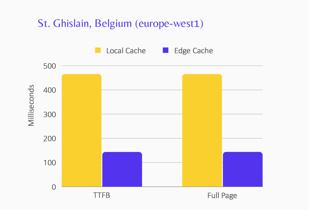 Ghislain 데이터 센터의 Edge Caching 성능을 보여주는 차트입니다.