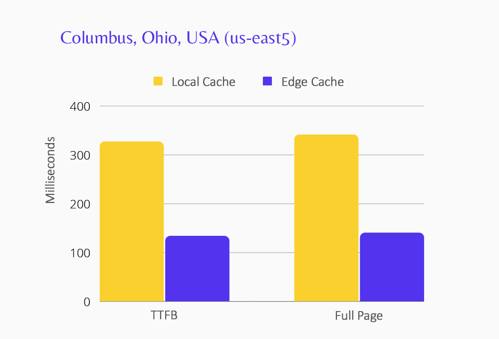 Columbus データセンターのエッジ キャッシング パフォーマンスを示すグラフ。