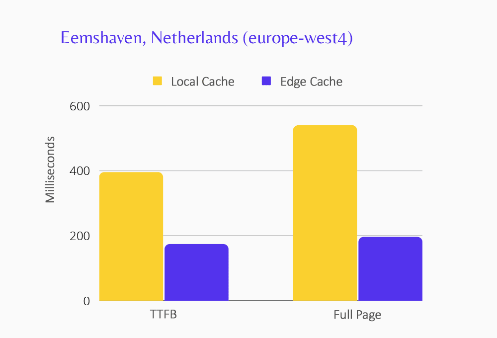 Graphique montrant les performances de Edge Caching pour le centre de données d'Eemshaven.