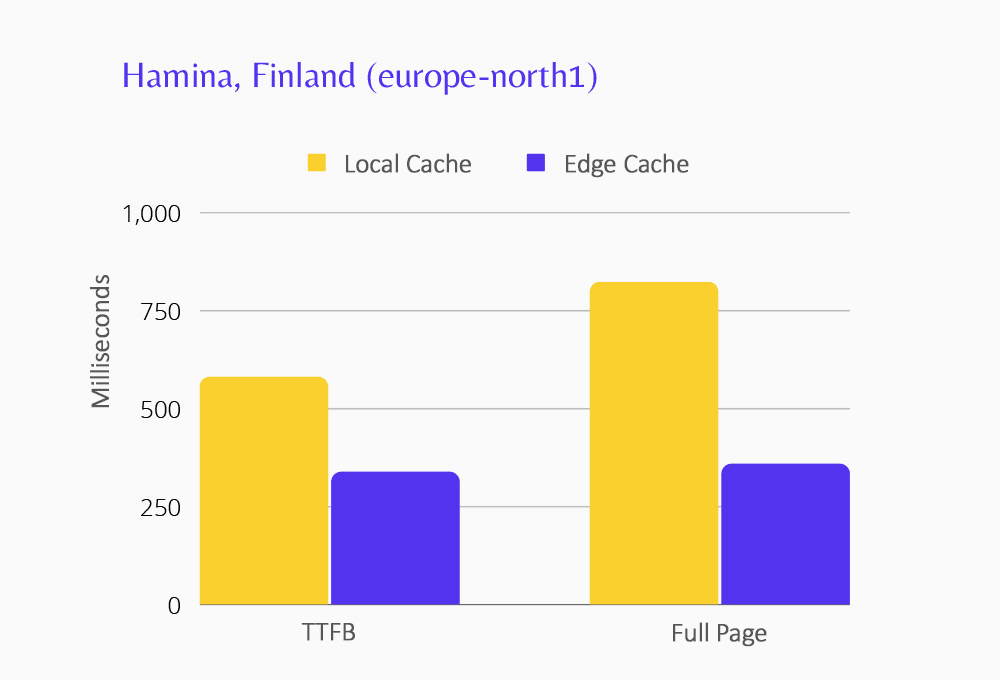 Wykres przedstawiający wydajność Edge Caching dla centrum danych Hamina.