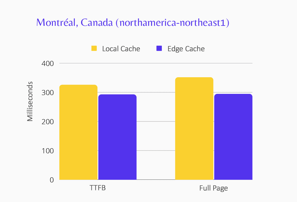 몬트리올 데이터 센터의 Edge Caching 성능을 보여주는 차트입니다.