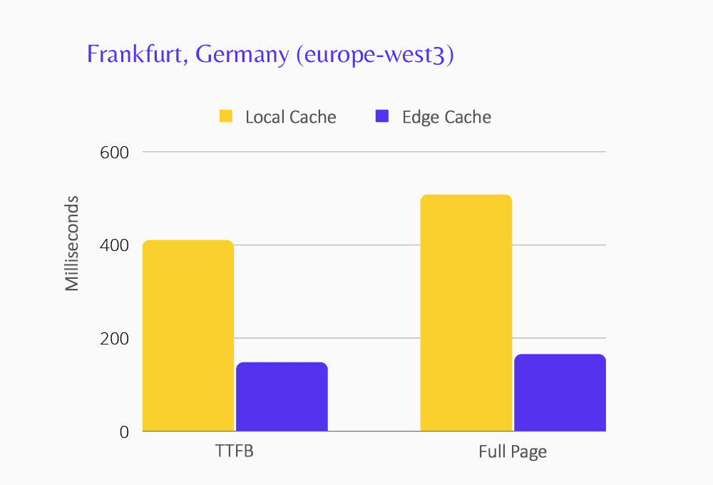 Wykres przedstawiający wydajność Edge Caching dla centrum danych we Frankfurcie.