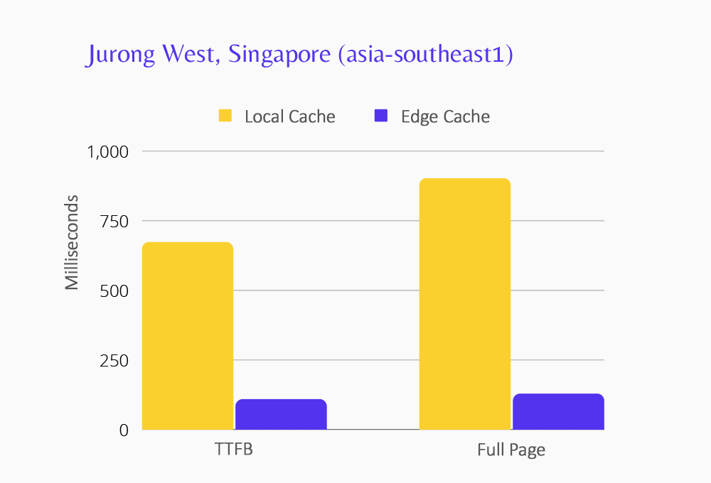 Grafico che mostra le prestazioni di Edge Caching per il data center di Jurong West.