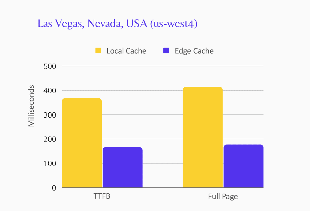 Grafico che mostra le prestazioni di Edge Caching per il data center di Las Vegas.