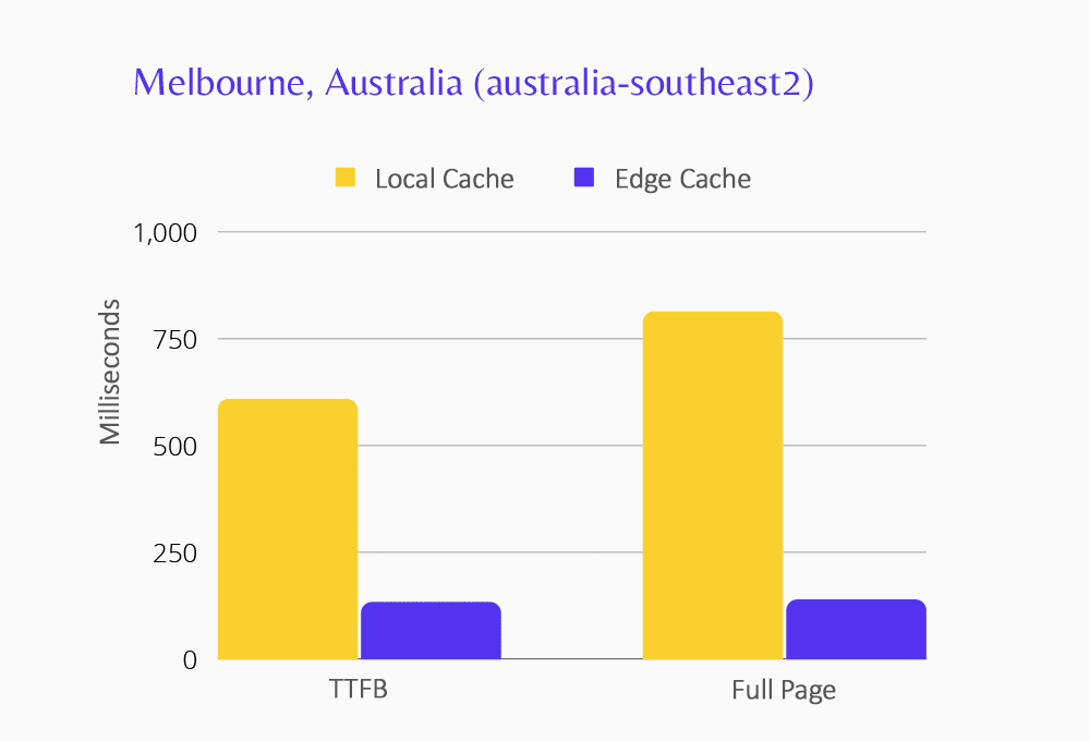 Grafic care arată performanța Edge Caching pentru centrul de date din Melbourne.