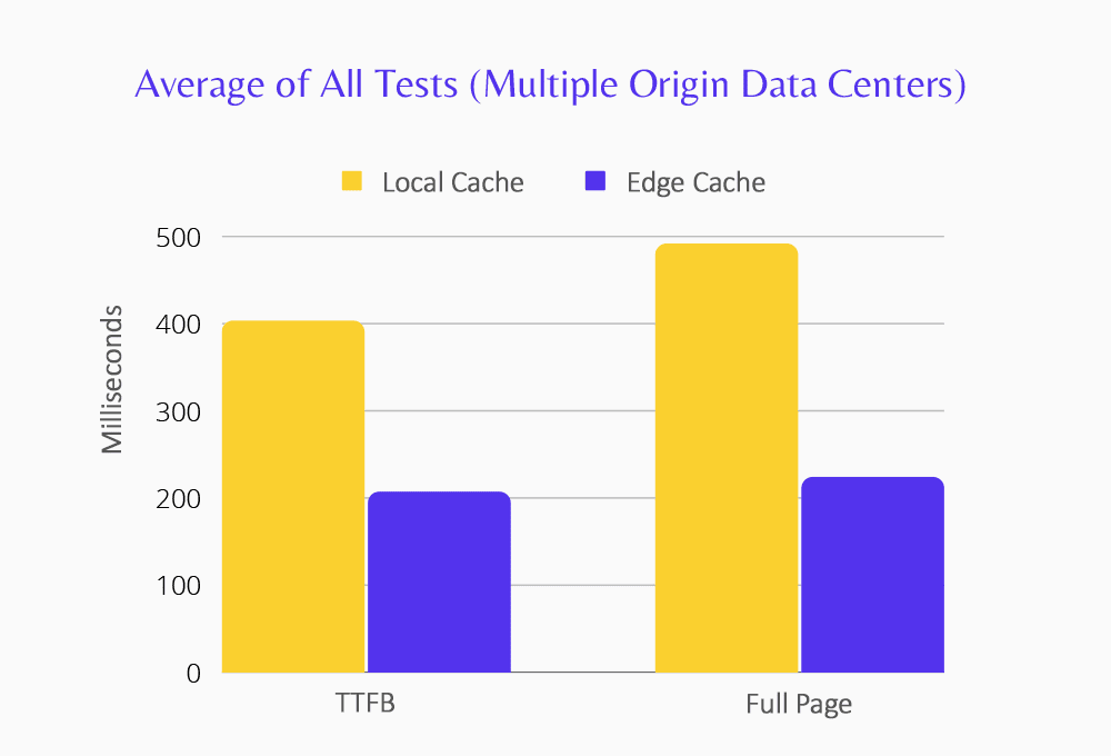 Grafic care arată îmbunătățiri ale TTFB și ale vitezei de livrare a paginii datorită Edge Caching-ului.