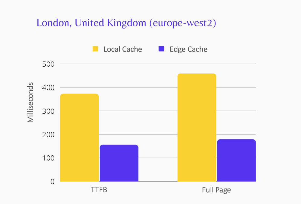 런던 데이터 센터의 Edge Caching 성능을 보여 주는 차트입니다.