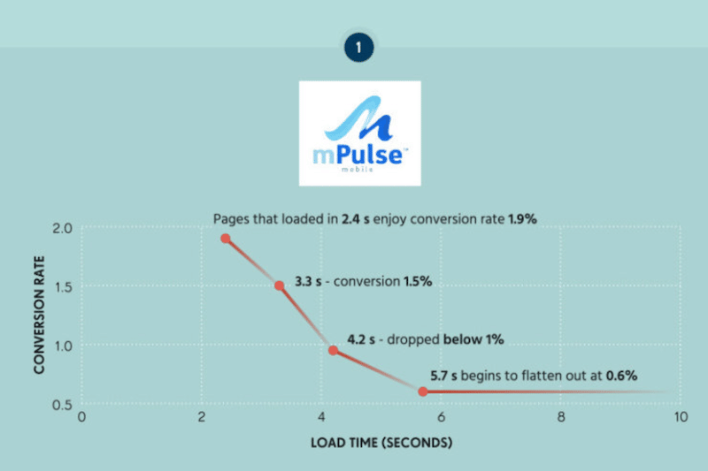 Tempo de carregamento e taxa de conversão - Fonte: convert.com