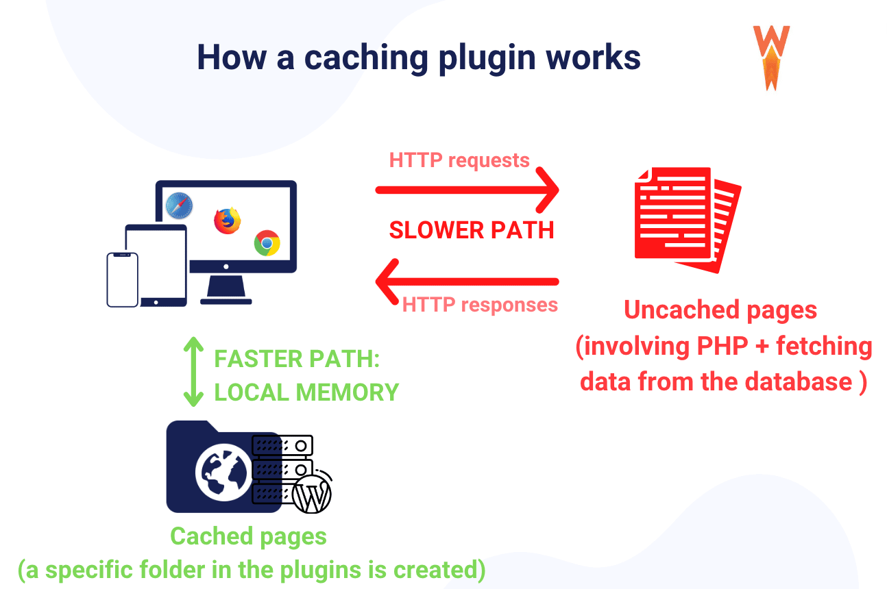 Comment fonctionne un plugin de mise en cache - Source : WP Rocket