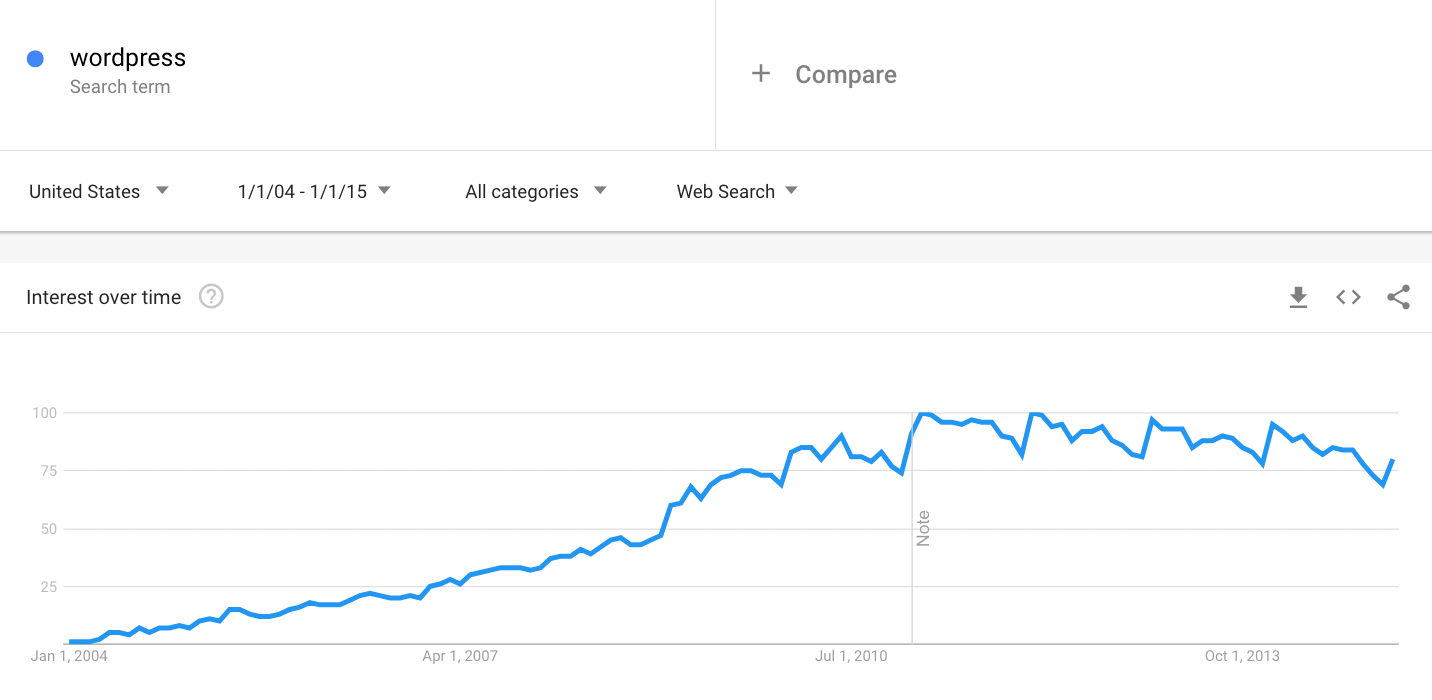 Google เทรนด์