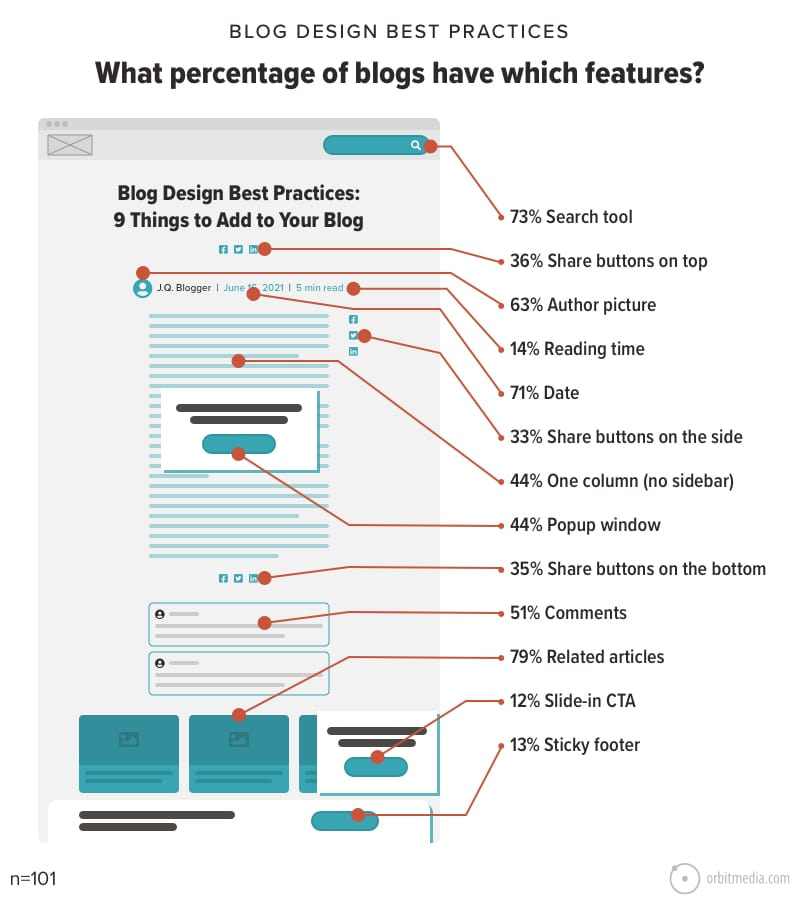 Fonctionnalités dans la plupart des articles de blog