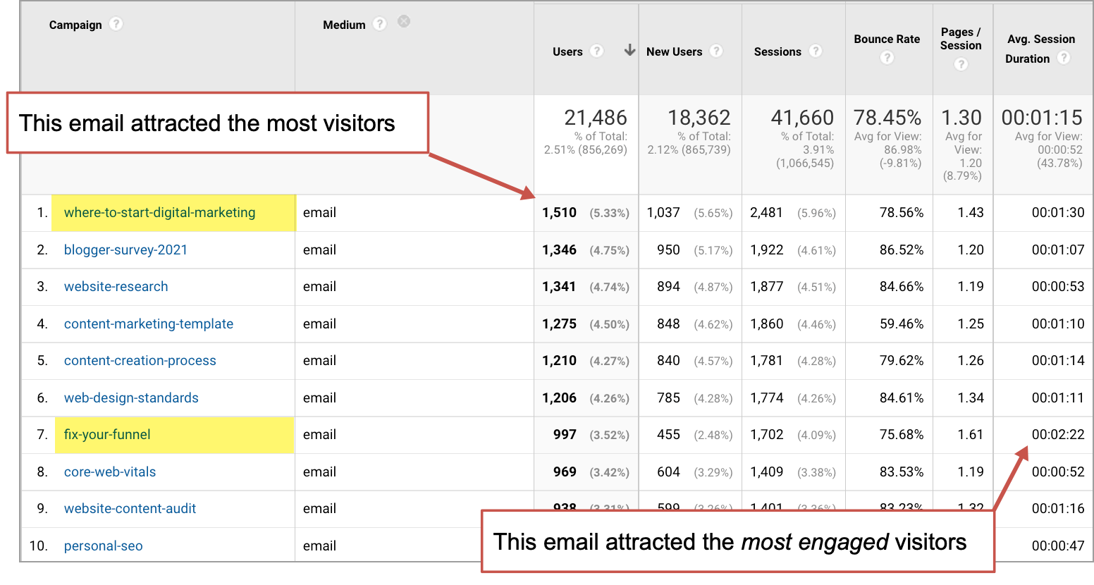 Interviu lui Andy Crestodina cu Themeisle - statistici campanii de email