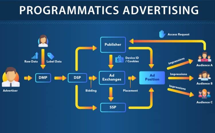 programmatic advertising