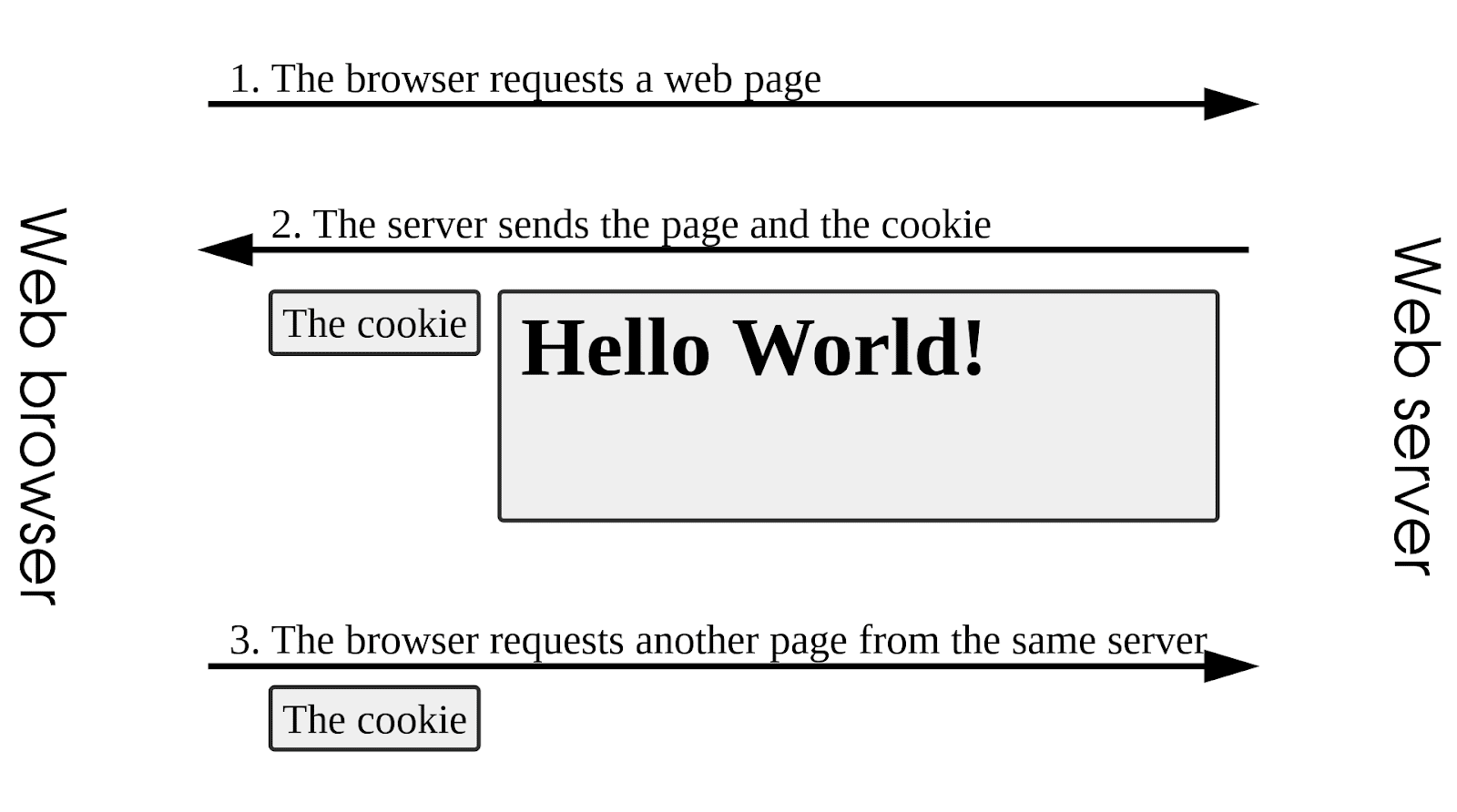 Web サイトが HTTP Cookie をユーザーの Web ブラウザーに送信する方法