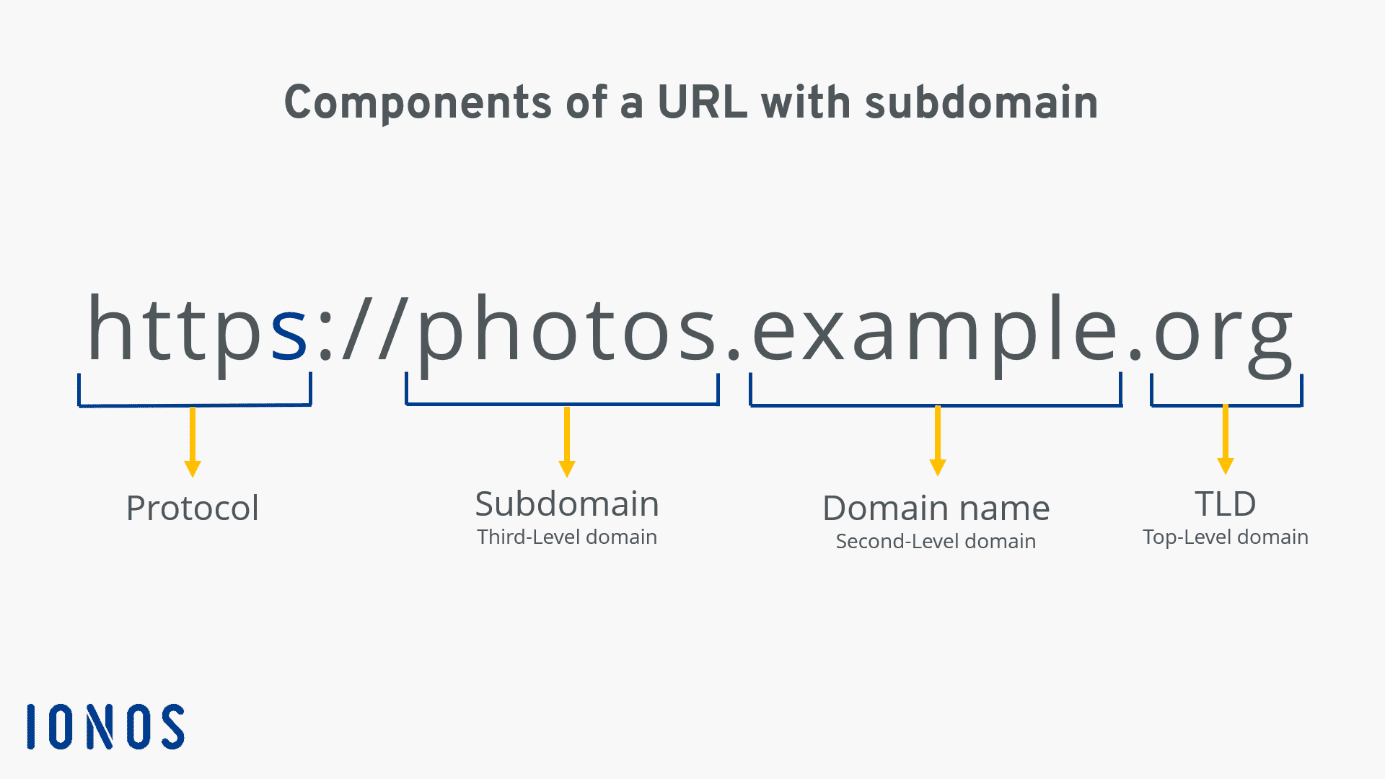 โครงสร้างของ URL ที่แสดงโดเมนย่อย