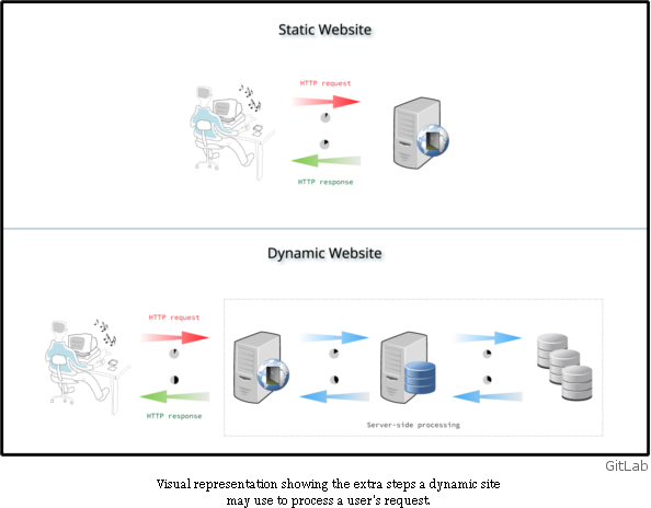 Situs Web Dinamis Statis