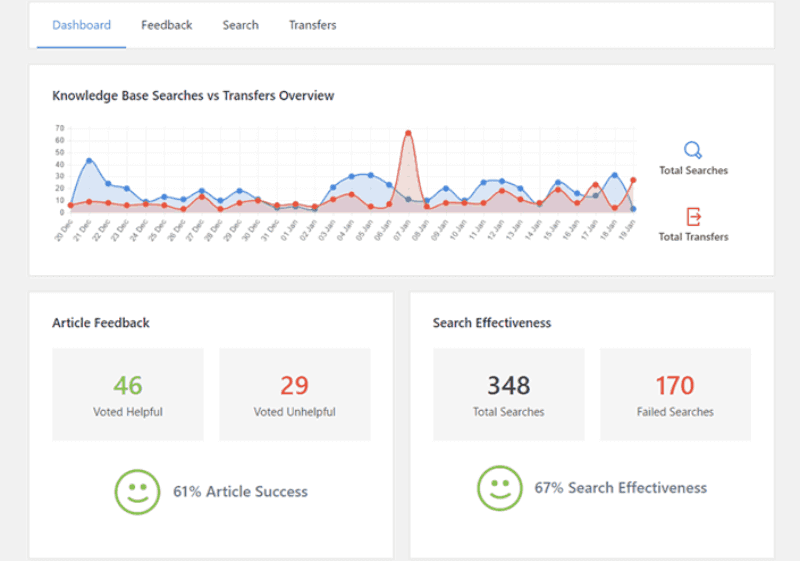 Dashboard di funzionalità di analisi offerte da Heroic KB