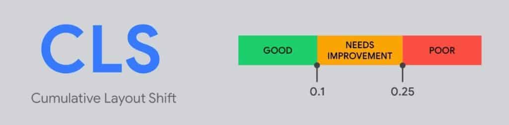 Empfehlungen von Google für CLS-Scores.