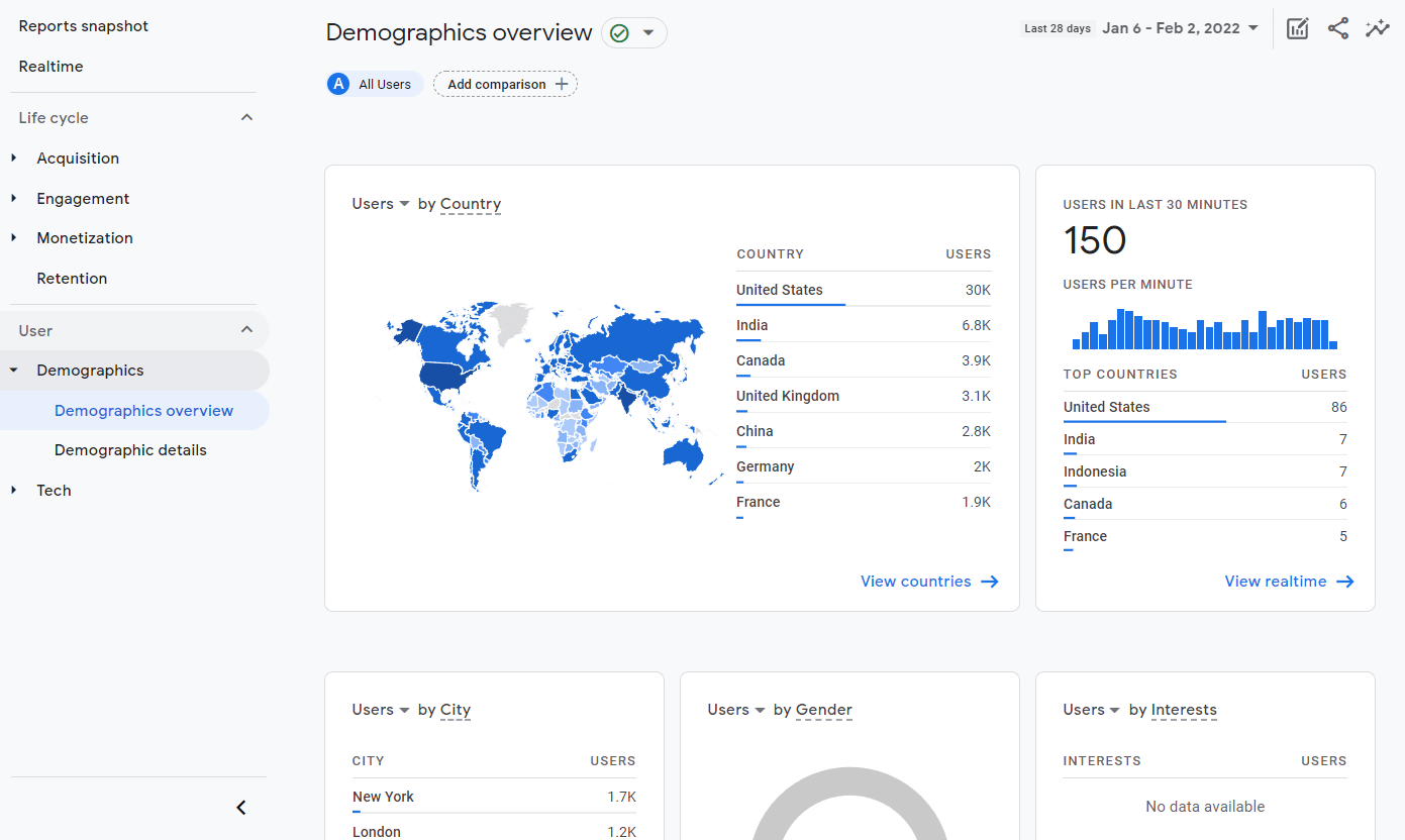 Google Analytics 中的人口統計數據。