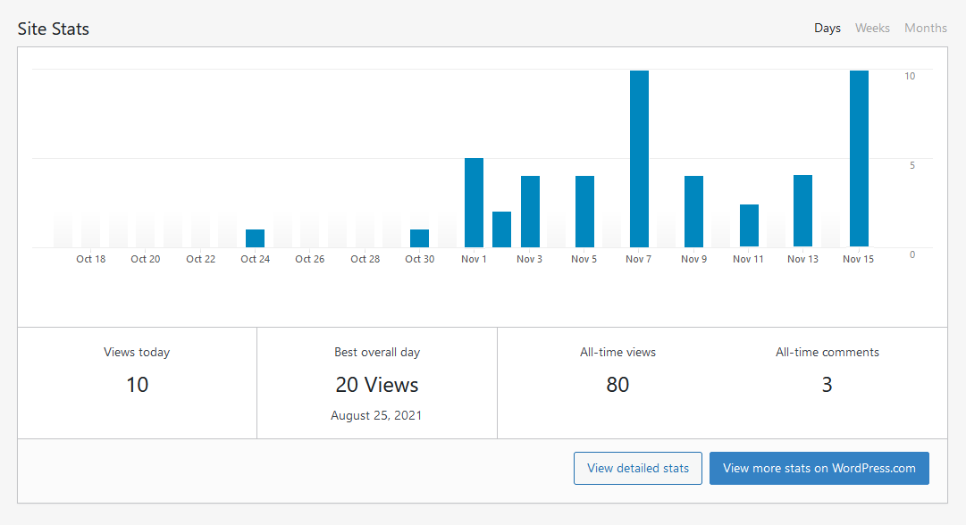 Website-Statistiken im WordPress-Dashboard