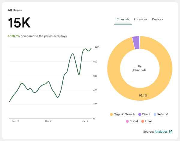 Dashboard di Site Kit di Google