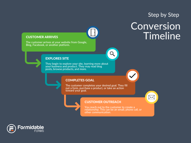 Calendrier de conversion étape par étape