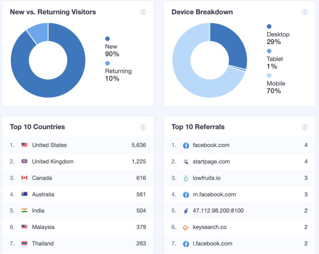 MonsterInsights é um dos melhores plugins de rastreamento de conversão do WordPress