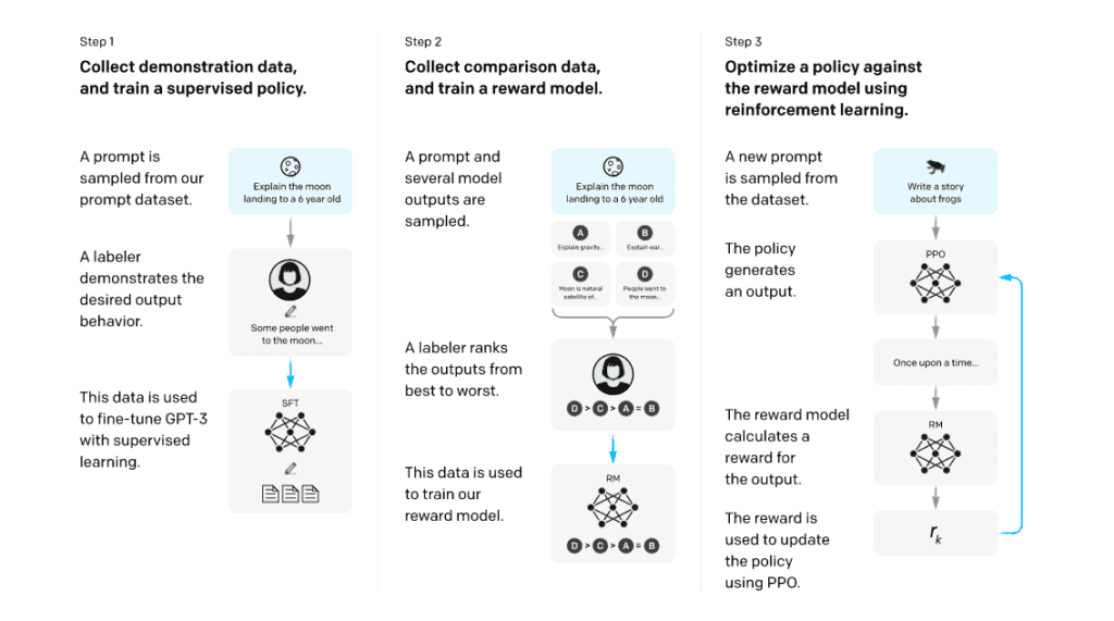 OpenAI RLHF-Modell