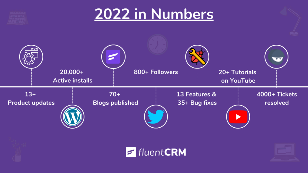 FluentCRM ปีในการตรวจสอบ 2022