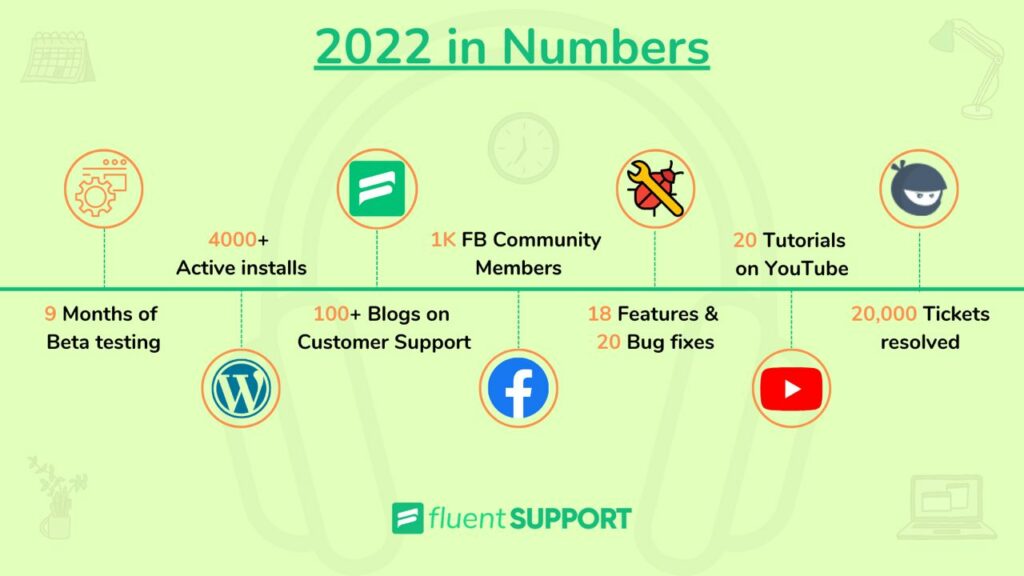 Fluent Support 2022 年を振り返る