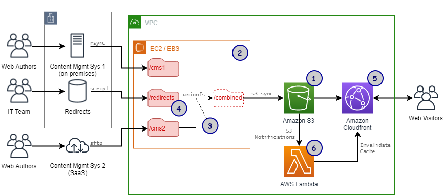 ppwp-cloudfront-password-protect-system