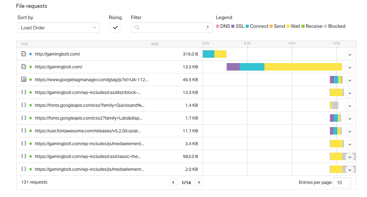 Testen der Antwortzeit der Website, getestet auf Interserver-Windows-VPS.