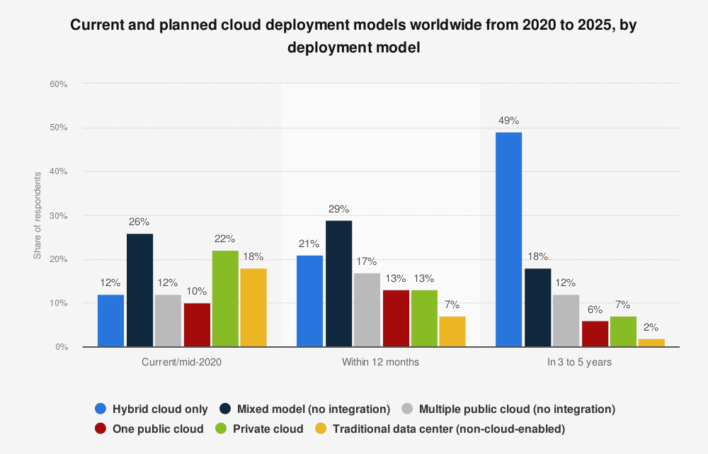 Graphique montrant les tendances du cloud computing pour les modèles de déploiement, y compris les serveurs cloud hybrides.