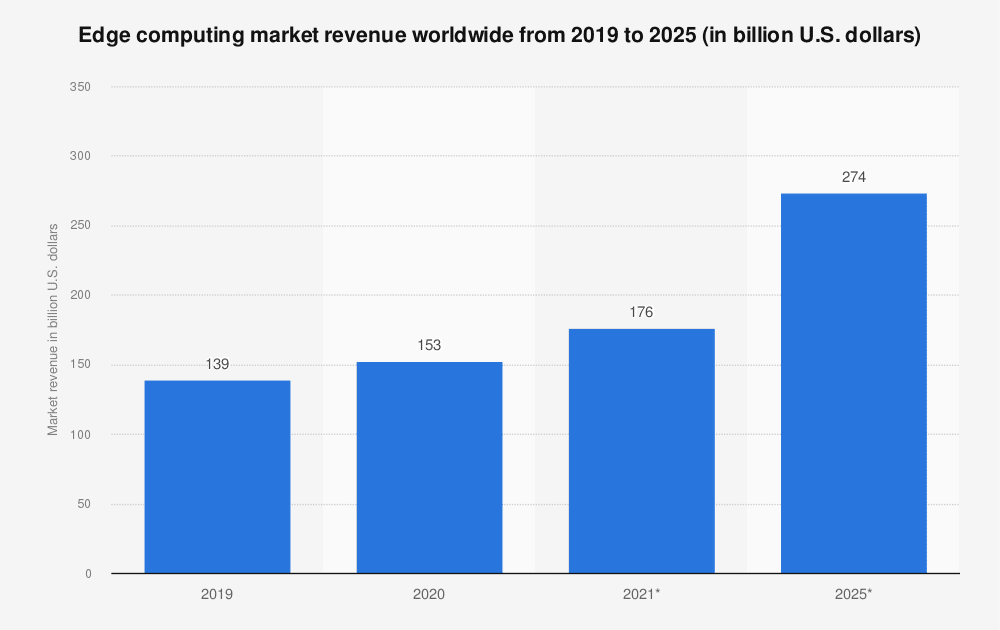 Graphique montrant la tendance globale des dépenses mondiales en services informatiques de pointe jusqu'en 2025.