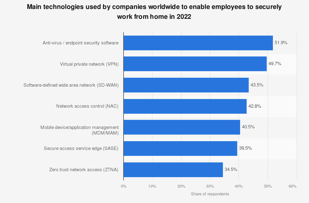 Graphique montrant les dépenses des entreprises en 2022 pour les technologies de sécurité du travail à domicile, y compris les implémentations SASE.