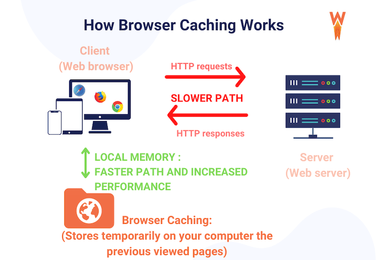 ブラウザのキャッシュの説明 - 出典: WP Rocket