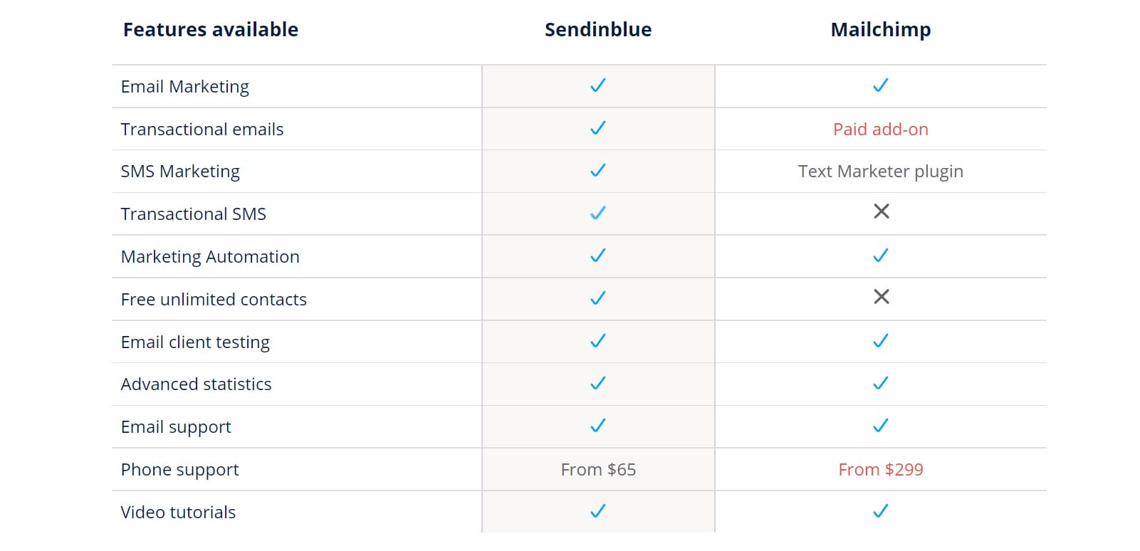 Comparação de todos os recursos do Sendinblue vs Mailchimp