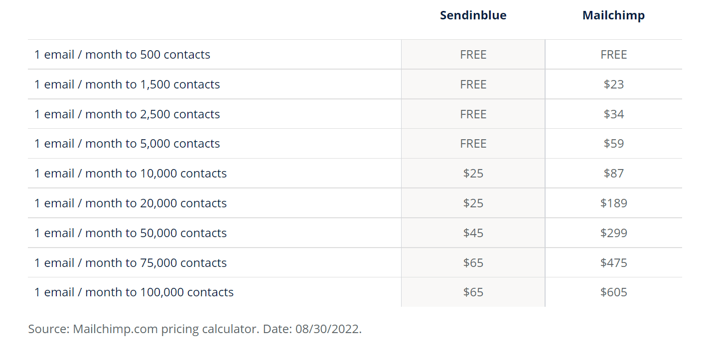 Harga Sendinblue vs Mailchimp